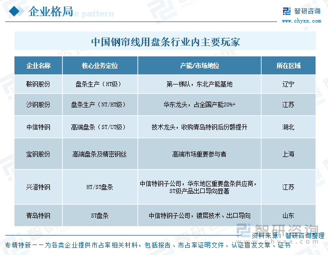 中國鋼簾線用盤條行業(yè)內(nèi)主要玩家