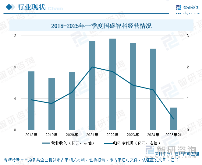 2018-2025年一季度國盛智科經(jīng)營情況