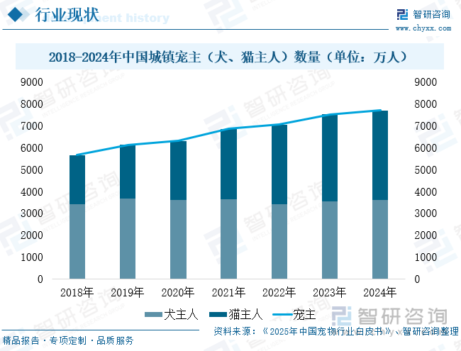2018-2024年中國城鎮寵主（犬、貓主人）數量（單位：萬人）