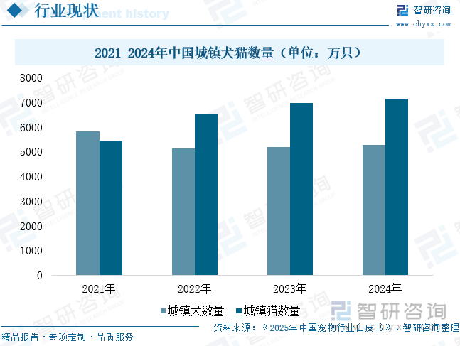 2021-2024年中國城鎮犬貓數量（單位：萬只）