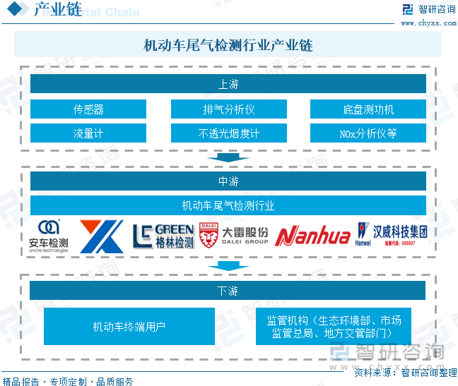 機(jī)動(dòng)車尾氣檢測(cè)行業(yè)產(chǎn)業(yè)鏈