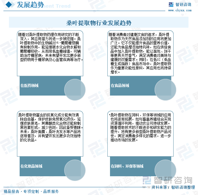 桑葉提取物行業(yè)發(fā)展趨勢