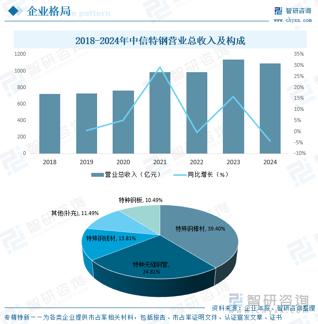 2018-2024年中信特鋼營業(yè)總收入及構(gòu)成