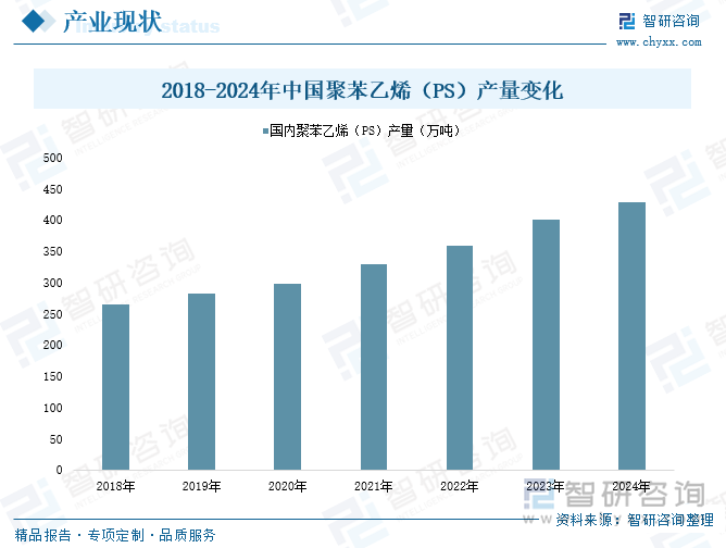 2018-2024年中國聚苯乙烯（PS）產(chǎn)量變化