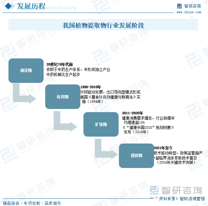 我國植物提取物行業(yè)發(fā)展階段