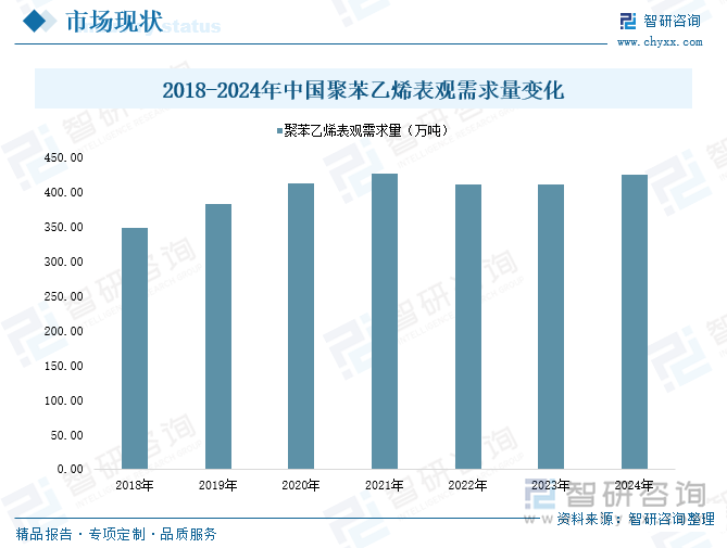 2018-2024年中國聚苯乙烯表觀需求量變化