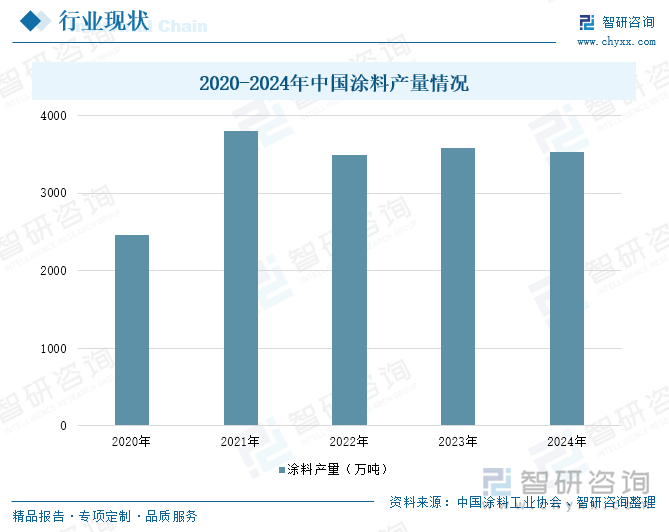 2020-2024年中國(guó)涂料產(chǎn)量情況
