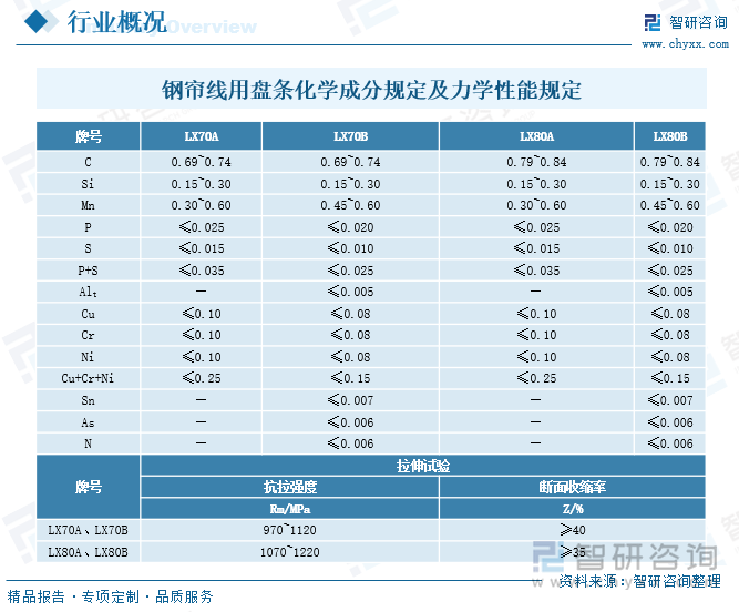 鋼簾線用盤條化學(xué)成分規(guī)定及力學(xué)性能規(guī)定