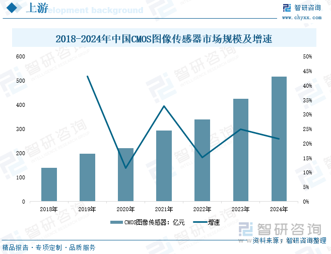 2018-2024年中國CMOS圖像傳感器市場規(guī)模及增速