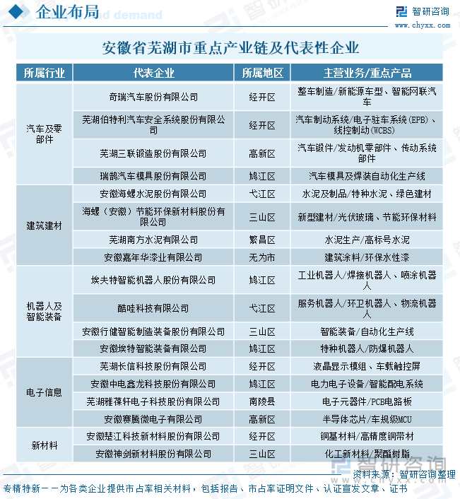 安徽省蕪湖市重點(diǎn)產(chǎn)業(yè)鏈及代表性企業(yè)