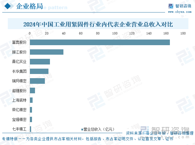 2024年中國(guó)工業(yè)用緊固件行業(yè)內(nèi)代表企業(yè)營(yíng)業(yè)總收入對(duì)比