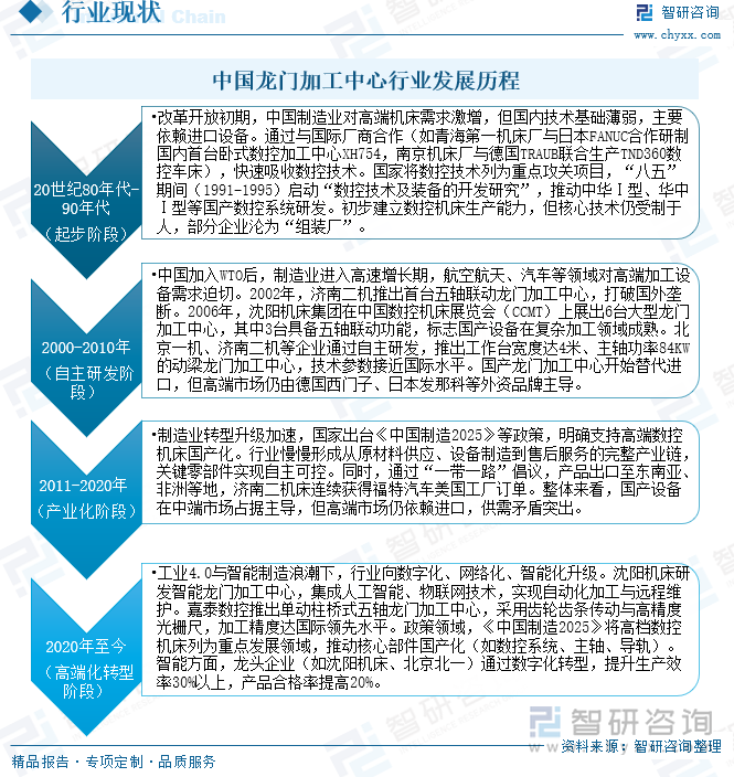 中國龍門加工中心行業(yè)發(fā)展歷程