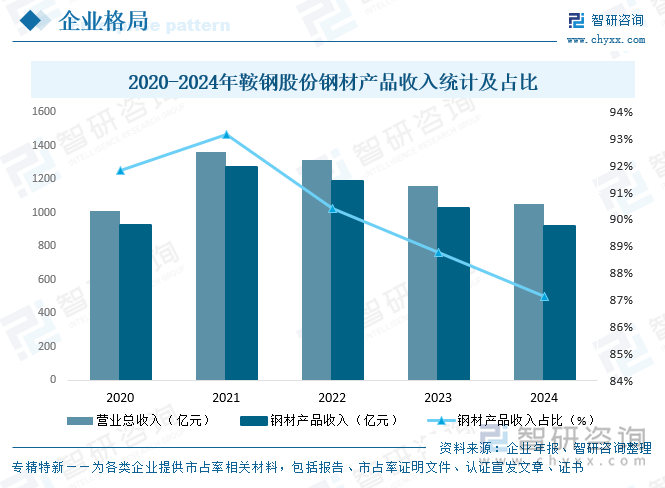 2020-2024年鞍鋼股份鋼材產(chǎn)品收入統(tǒng)計(jì)及占比