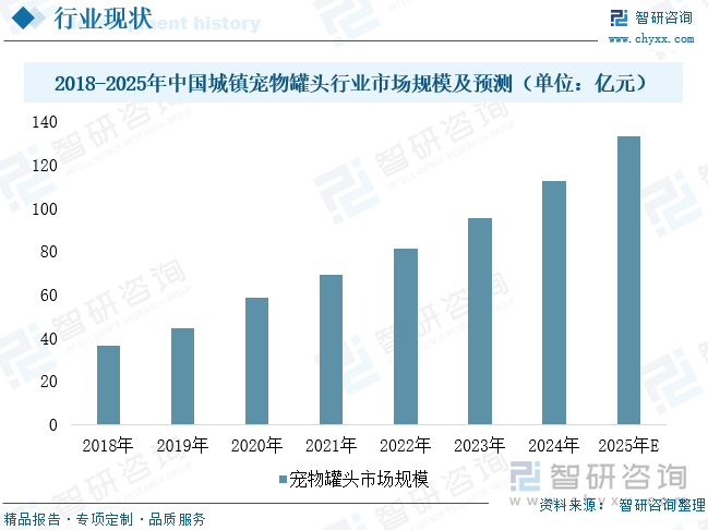 2018-2025年中國城鎮寵物罐頭行業市場規模及預測（單位：億元）