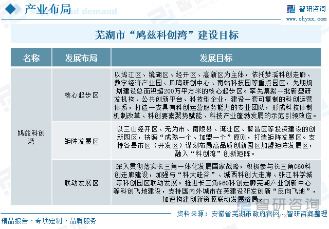 蕪湖市“鳩茲科創(chuàng)灣”建設(shè)目標(biāo)