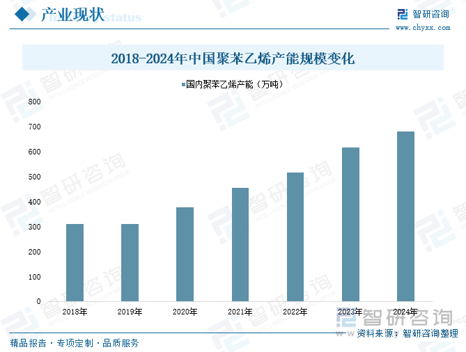 2018-2024年中國聚苯乙烯產(chǎn)能規(guī)模變化