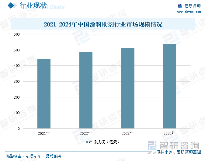 2021-2024年中國(guó)涂料助劑行業(yè)市場(chǎng)規(guī)模情況