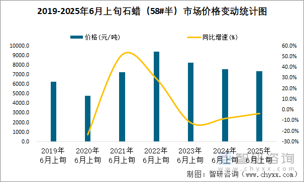 2019-2025年6月上旬石蠟（58#半）市場(chǎng)價(jià)格變動(dòng)統(tǒng)計(jì)圖