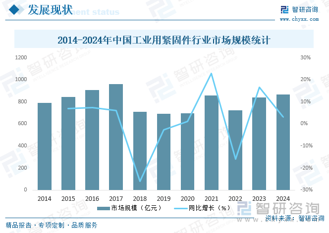 2014-2024年中國(guó)工業(yè)用緊固件行業(yè)市場(chǎng)規(guī)模統(tǒng)計(jì)