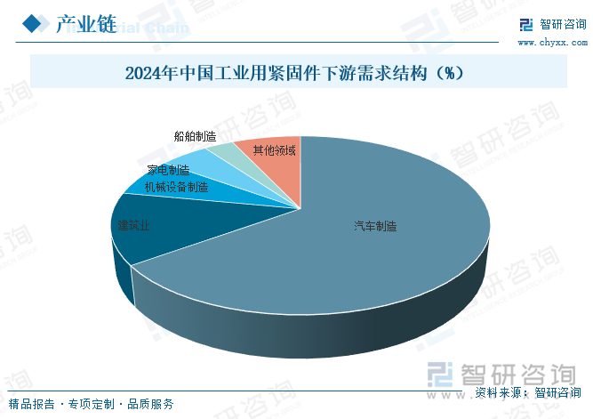 2024年中國(guó)工業(yè)用緊固件下游需求結(jié)構(gòu)（%）