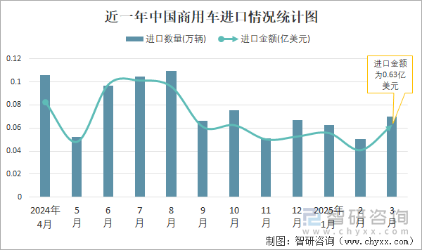 近一年中國商用車進口情況統(tǒng)計圖