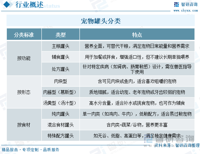 寵物罐頭分類