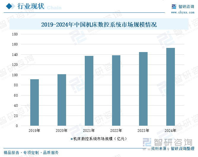 2019-2024年中國機床數(shù)控系統(tǒng)市場規(guī)模情況