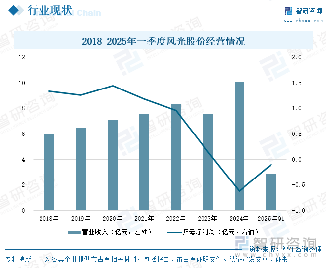 2018-2025年一季度風(fēng)光股份經(jīng)營(yíng)情況