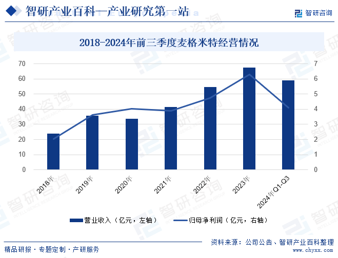 2018-2024年前三季度麥格米特經(jīng)營情況
