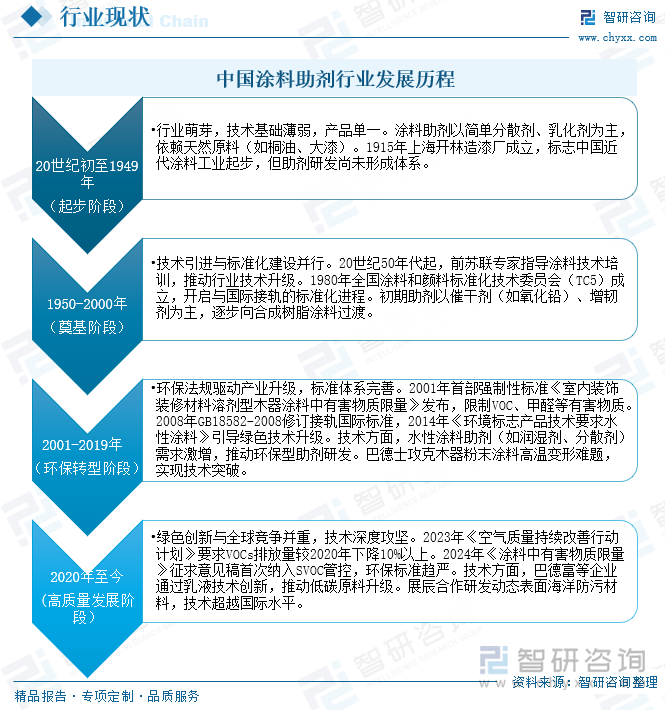 中國(guó)涂料助劑行業(yè)發(fā)展歷程
