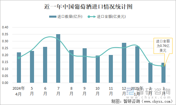 近一年中國葡萄酒進口情況統(tǒng)計圖