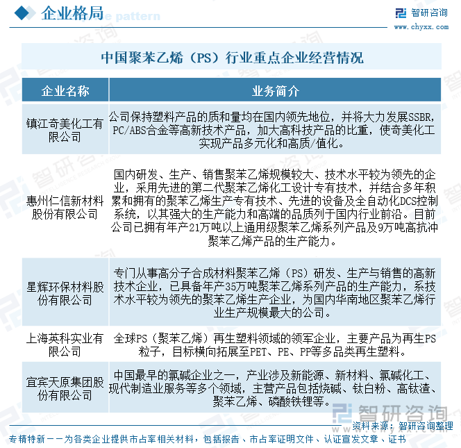 中國聚苯乙烯（PS）行業(yè)重點(diǎn)企業(yè)經(jīng)營(yíng)情況