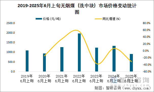 2019-2025年6月上旬無煙煤（洗中塊）市場價格變動統(tǒng)計圖