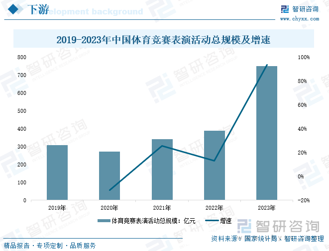 2019-2023年中國體育競賽表演活動總規(guī)模及增速