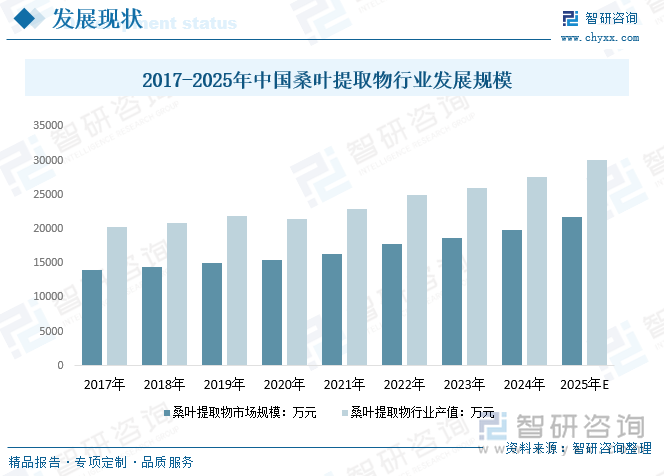 2017-2025年中國桑葉提取物行業(yè)發(fā)展規(guī)模