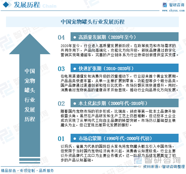 中國寵物罐頭行業發展歷程