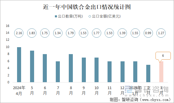 近一年中國(guó)鐵合金出口情況統(tǒng)計(jì)圖