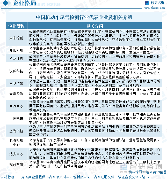 中國(guó)機(jī)動(dòng)車尾氣檢測(cè)行業(yè)代表企業(yè)及相關(guān)介紹
