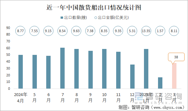 近一年中國散貨船出口情況統(tǒng)計(jì)圖
