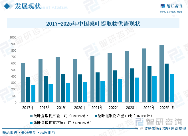 2017-2025年中國桑葉提取物供需現(xiàn)狀