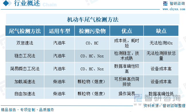 機(jī)動(dòng)車尾氣檢測(cè)方法