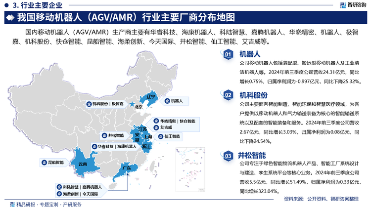 其中機(jī)器人的移動(dòng)機(jī)器人包括裝配型、搬運(yùn)型移動(dòng)機(jī)器人及工業(yè)清潔機(jī)器人等。2024年前三季度公司營收24.31億元，同比增長0.75%，歸屬凈利潤為-0.997億元，同比下降25.32%。機(jī)科股份主要面向智能制造、智能環(huán)保和智慧醫(yī)療領(lǐng)域，為客戶提供以移動(dòng)機(jī)器人和氣力輸送裝備為核心的智能輸送系統(tǒng)以及配套的智能裝備和服務(wù)。2024年前三季度公司營收2.67億元，同比增長3.03%，歸屬凈利潤為0.08億元，同比下降24.54%。井松智能專注于綠色智能物流機(jī)器人產(chǎn)品、智能工廠系統(tǒng)設(shè)計(jì)與建造、孿生系統(tǒng)平臺(tái)等核心業(yè)務(wù)。2024年前三季度公司營收5.5億元，同比增長51.49%，歸屬凈利潤為0.33億元，同比增長323.04%。