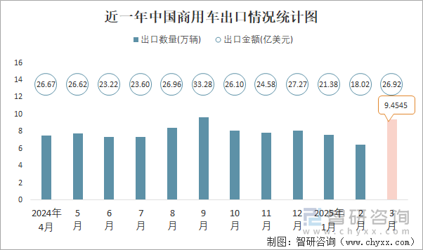 近一年中國商用車出口情況統(tǒng)計圖
