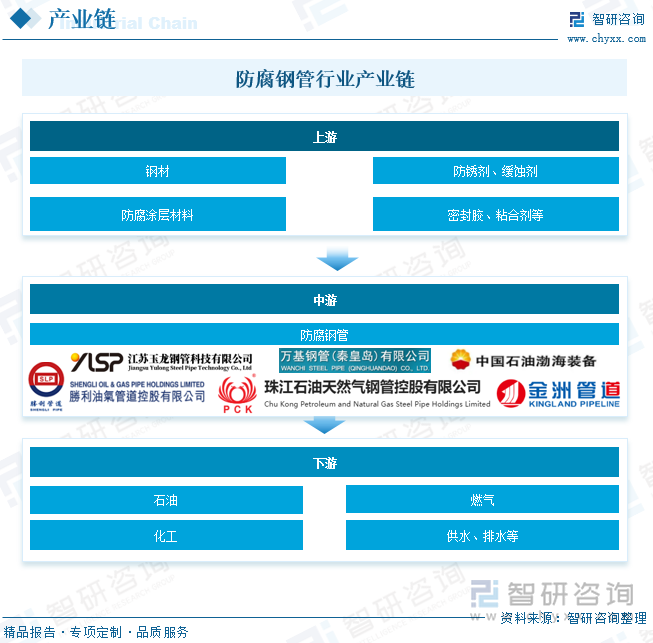 防腐鋼管行業(yè)產(chǎn)業(yè)鏈