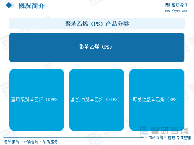 聚苯乙烯（PS）產(chǎn)品分類