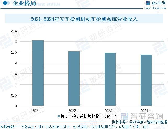 2021-2024年安車檢測(cè)機(jī)動(dòng)車檢測(cè)系統(tǒng)營(yíng)業(yè)收入