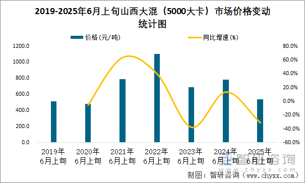 2019-2025年6月上旬山西大混（5000大卡）市場價格變動統計圖