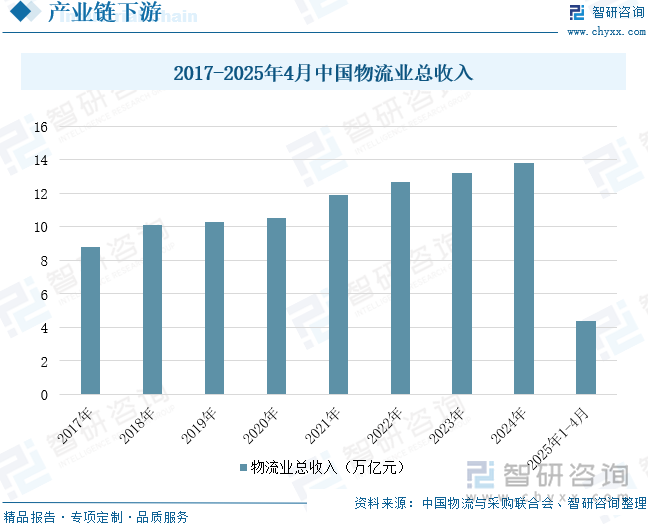 2017-2025年4月中國(guó)物流業(yè)總收入