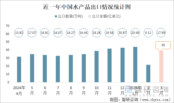 近一年中國(guó)水產(chǎn)品出口情況統(tǒng)計(jì)圖