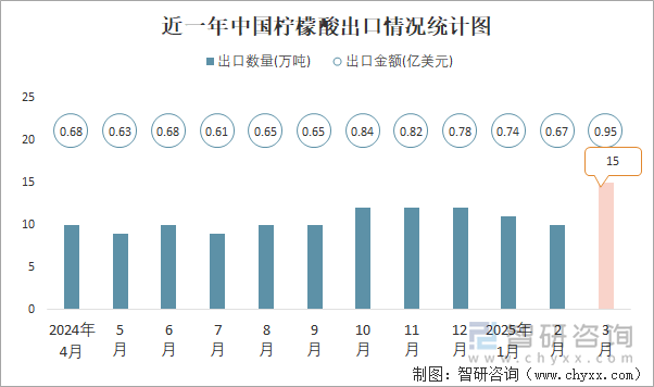近一年中國檸檬酸出口情況統(tǒng)計圖